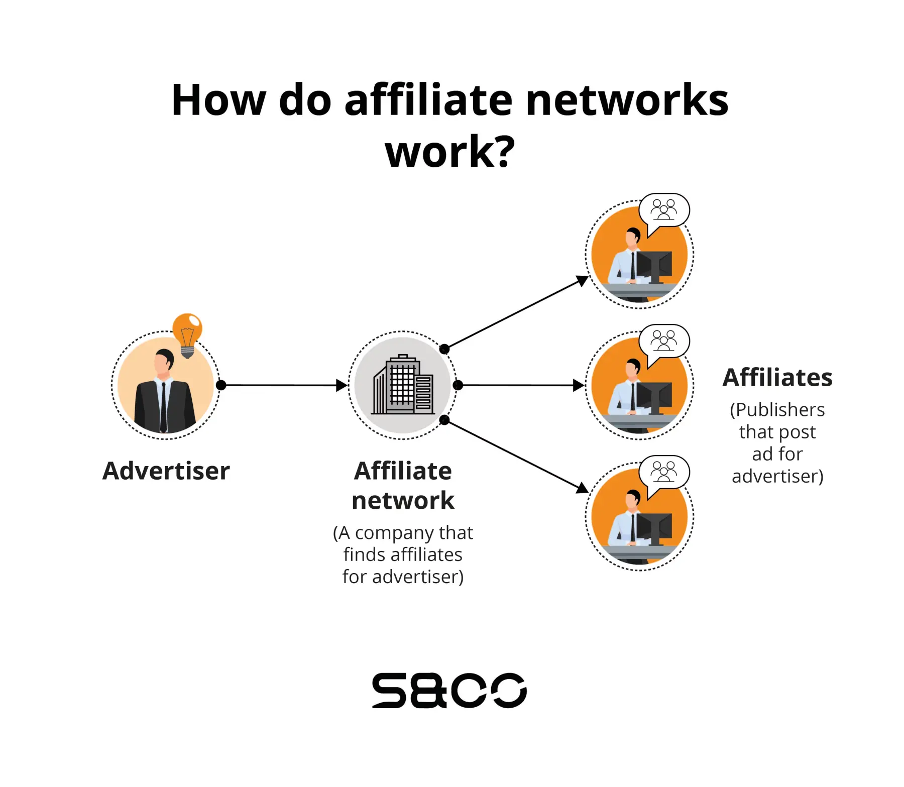 Affiliate networks: work, terms and conditions